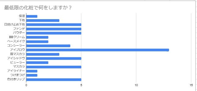 最低限のメイク