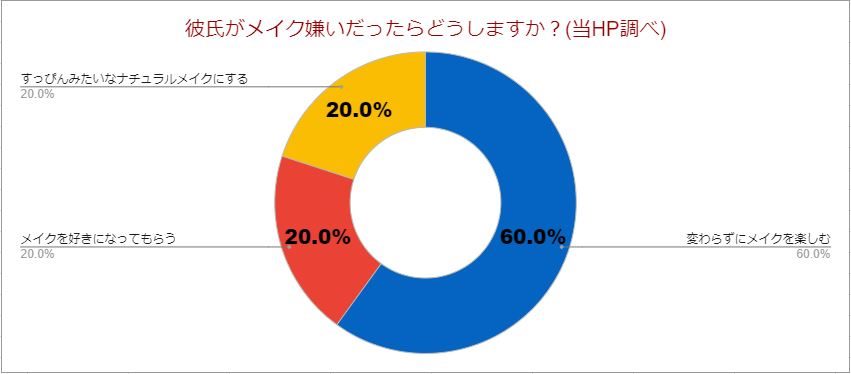 彼氏がメイク嫌いだったらどうするかアンケート結果