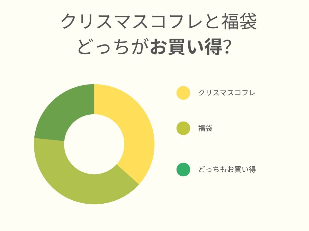 福袋とクリスマスコフレどっちがお買い得？