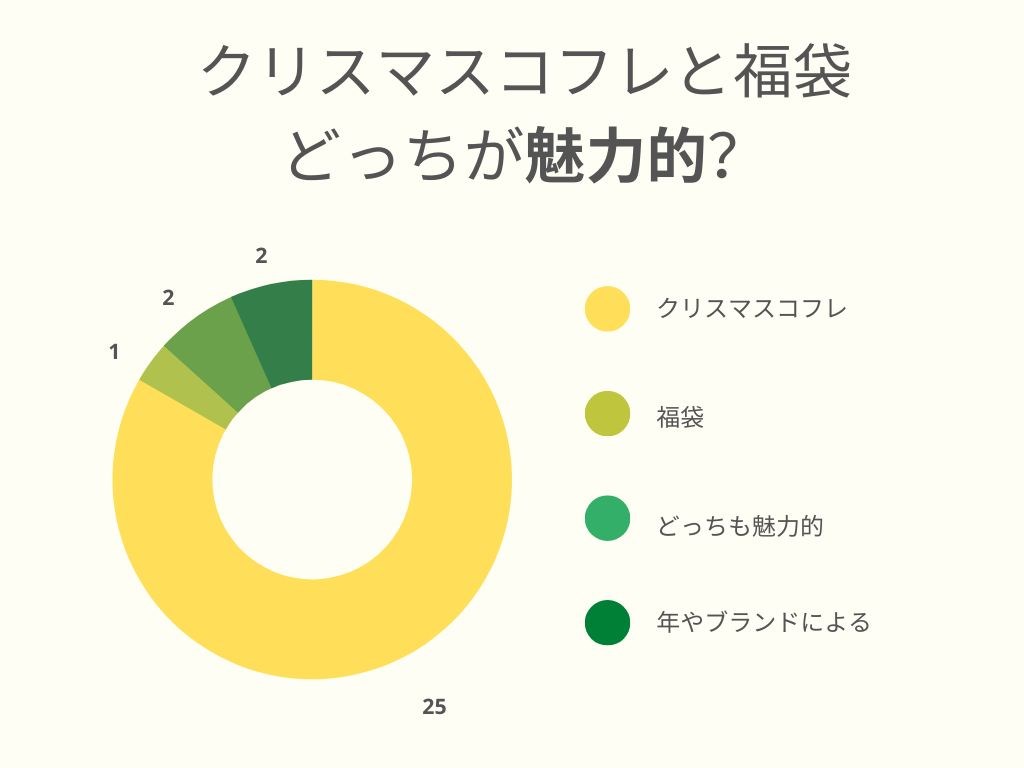 クリスマスコフレと福袋どっちが魅力的？